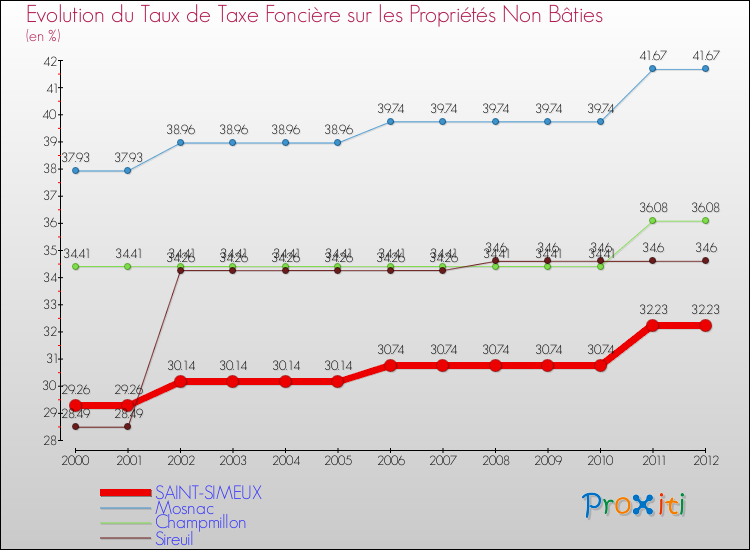 Evolution du taux de la taxe foncière sur les immeubles et terrains non batis pour SAINT-SIMEUX et les communes proches de 2000 à 2012 Comparaison des taux de la taxe foncière sur les immeubles et terrains non batis pour SAINT-SIMEUX et les communes voisines de 2000 à 2012