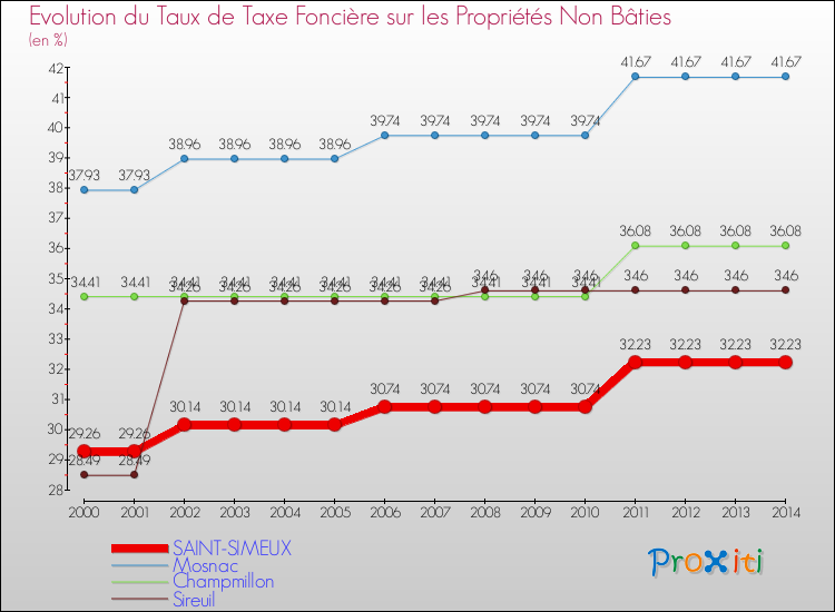 Evolution du taux de la taxe foncière sur les immeubles et terrains non batis pour SAINT-SIMEUX et les communes proches de 2000 à 2014 Comparaison des taux de la taxe foncière sur les immeubles et terrains non batis pour SAINT-SIMEUX et les communes voisines de 2000 à 2014
