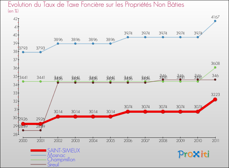 Evolution du taux de la taxe foncière sur les immeubles et terrains non batis pour SAINT-SIMEUX et les communes proches Comparaison des taux de la taxe foncière sur les immeubles et terrains non batis pour SAINT-SIMEUX et les communes voisines