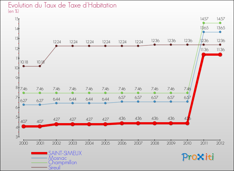 Evolution du taux de la taxe d'habitation pour SAINT-SIMEUX et les communes proches Comparaison des taux de la taxe d'habitation pour SAINT-SIMEUX et les communes voisines