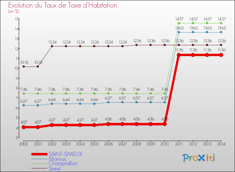 Evolution du taux de la taxe d'habitation pour SAINT-SIMEUX et les communes proches de 2000 à 2014 Comparaison des taux de la taxe d'habitation pour SAINT-SIMEUX et les communes voisines de 2000 à 2014