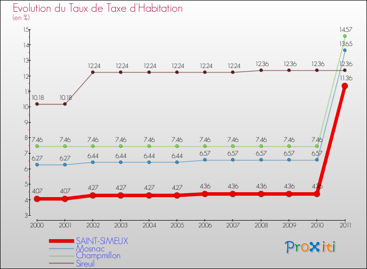 Evolution du taux de la taxe d'habitation pour SAINT-SIMEUX et les communes proches Comparaison des taux de la taxe d'habitation pour SAINT-SIMEUX et les communes voisines