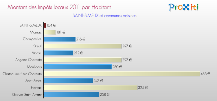 Montant des impôts locaux par Habitant pour SAINT-SIMEUX et les communes proches Comparaison des impôts locaux par habitant pour SAINT-SIMEUX et les communes voisines