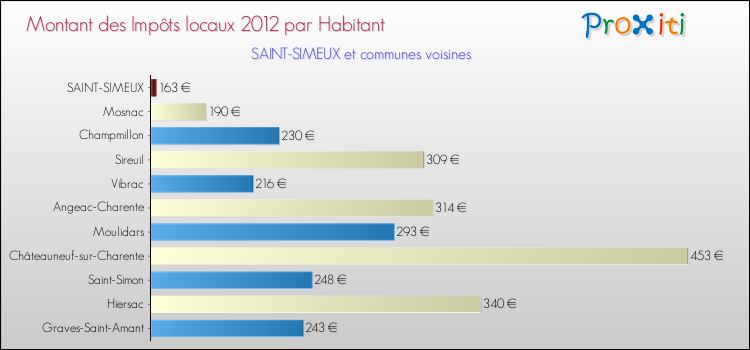 Montant des impôts locaux par Habitant pour SAINT-SIMEUX et les communes proches Comparaison des impôts locaux par habitant pour SAINT-SIMEUX et les communes voisines