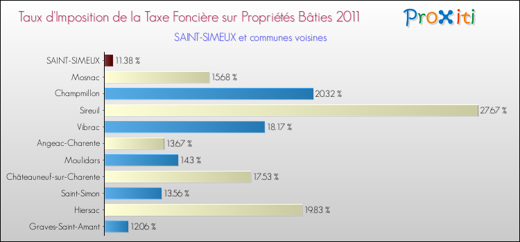 Taux d'imposition de la taxe foncière sur le bati 2011 pour SAINT-SIMEUX et les communes proches Comparaison des taux d'imposition de la taxe foncière sur le bati 2011 pour SAINT-SIMEUX et les communes voisines