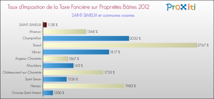 Taux d'imposition de la taxe foncière sur le bati 2012 pour SAINT-SIMEUX et les communes proches Comparaison des taux d'imposition de la taxe foncière sur le bati 2012 pour SAINT-SIMEUX et les communes voisines