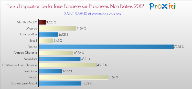 Taux d'imposition de la taxe foncière sur les immeubles et terrains non batis 2012 pour SAINT-SIMEUX et les communes proches Comparaison des taux d'imposition de la taxe foncière sur les immeubles et terrains non batis 2012 pour SAINT-SIMEUX et les communes voisines