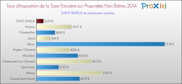 Taux d'imposition de la taxe foncière sur les immeubles et terrains non batis 2014 pour SAINT-SIMEUX et les communes proches Comparaison des taux d'imposition de la taxe foncière sur les immeubles et terrains non batis 2014 pour SAINT-SIMEUX et les communes voisines