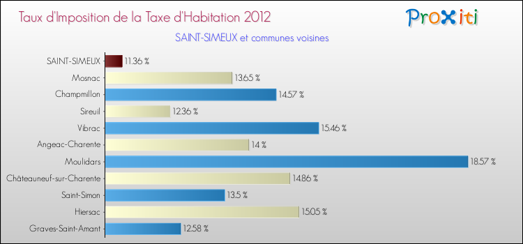 Taux d'imposition de la taxe d'habitation 2012 pour SAINT-SIMEUX et les communes proches Comparaison des taux d'imposition de la taxe d'habitation 2012 pour SAINT-SIMEUX et les communes voisines