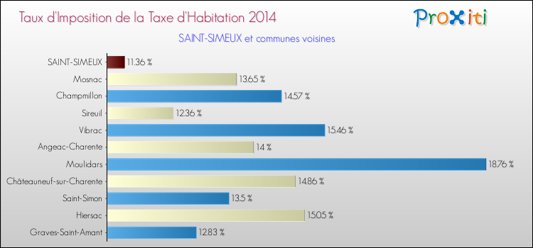 Taux d'imposition de la taxe d'habitation 2014 pour SAINT-SIMEUX et les communes proches Comparaison des taux d'imposition de la taxe d'habitation 2014 pour SAINT-SIMEUX et les communes voisines