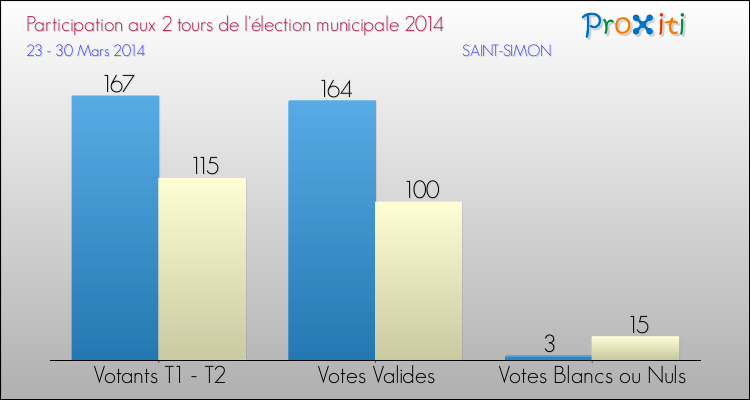 Participation comparée des 2 tours des Elections Municipales 2014 de la commune de SAINT-SIMON Elections Municipales 2014 - Participation comparée des 2 tours pour la commune de SAINT-SIMON