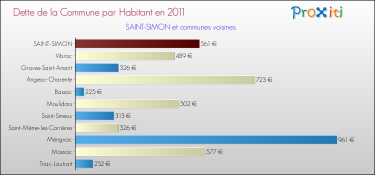 Dette par habitant de la commune en 2011 pour SAINT-SIMON et les communes proches Comparaison de la dette par habitant de la commune en 2011 pour SAINT-SIMON et les communes voisines
