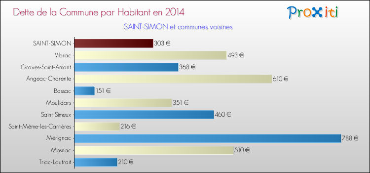 Dette par habitant de la commune en 2014 pour SAINT-SIMON et les communes proches Comparaison de la dette par habitant de la commune en 2014 pour SAINT-SIMON et les communes voisines