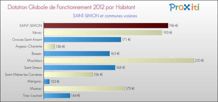 Montant des dotations globales de fonctionnement DGF par Habitant pour SAINT-SIMON et les communes proches Comparaison des des dotations globales de fonctionnement DGF par habitant pour SAINT-SIMON et les communes voisines