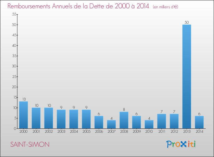 Evolution de l'annuité de la dette pour la commune de SAINT-SIMON de 2000 à 2014 Annuités de la dette pour SAINT-SIMON de 2000 à 2014