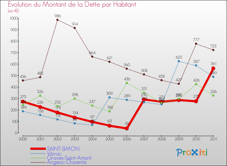 Evolution de la dette par habitant pour la commune de SAINT-SIMON et les communes proches Comparaison de la dette par habitant pour SAINT-SIMON et les communes voisines