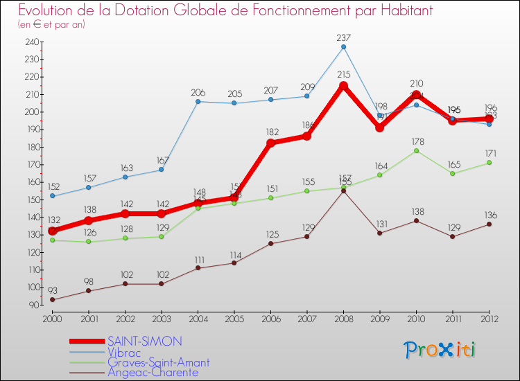 Evolution et montant de la dotation globale de fonctionnement par Habitant pour SAINT-SIMON et les communes proches Comparaison des dotations globales de fonctionnement par habitant pour SAINT-SIMON et les communes voisines