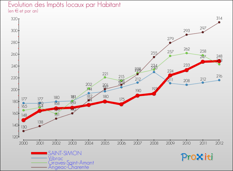 Evolution et montant des impôts locaux par Habitant pour SAINT-SIMON et les communes proches Comparaison des impôts locaux par habitant pour SAINT-SIMON et les communes voisines