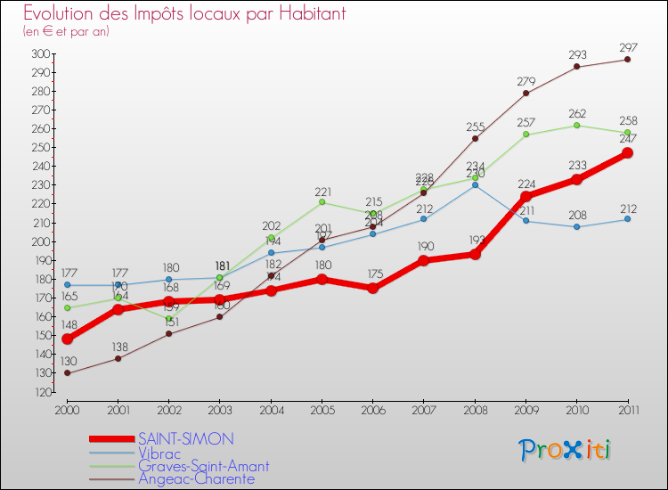 Evolution et montant des impôts locaux par Habitant pour SAINT-SIMON et les communes proches Comparaison des impôts locaux par habitant pour SAINT-SIMON et les communes voisines