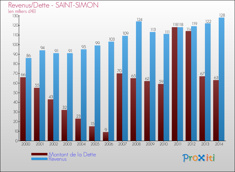 Evolution comparée de la dette et des revenus pour la commune de SAINT-SIMON de 2000 à 2014 Comparaison de la dette et des revenus pour SAINT-SIMON de 2000 à 2014