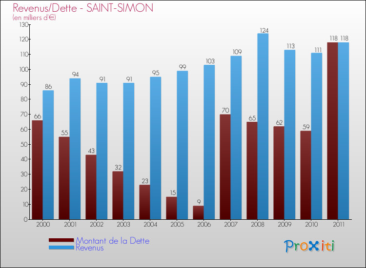 Evolution comparée de la dette et des revenus pour la commune de SAINT-SIMON de 2000 à 2011 Comparaison de la dette et des revenus pour SAINT-SIMON de 2000 à 2011