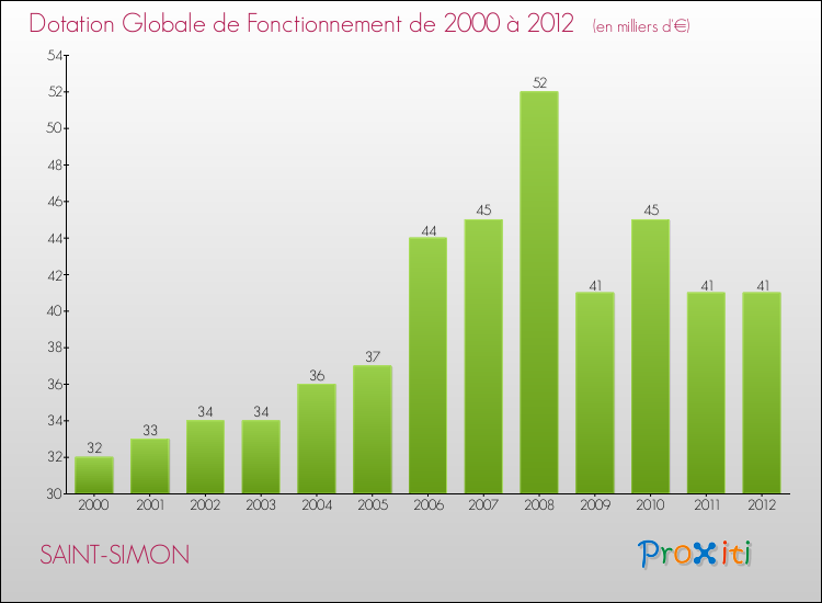 Evolution du montant de la Dotation Globale de Fonctionnement pour la commune de SAINT-SIMON de 2000 à 2012 Evolution du montant de la Dotation Globale de Fonctionnement pour SAINT-SIMON de 2000 à 2012