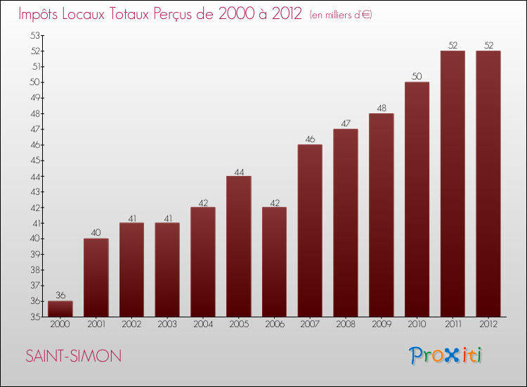 Evolution des Impôts Locaux pour la commune de SAINT-SIMON de 2000 à 2012 Evolution des Impôts Locaux pour SAINT-SIMON de 2000 à 2012