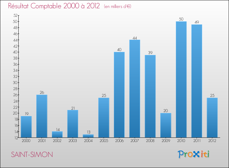 Evolution du résultat comptable pour la commune de SAINT-SIMON de 2000 à 2012 Evolution du résultat comptable pour SAINT-SIMON de 2000 à 2012