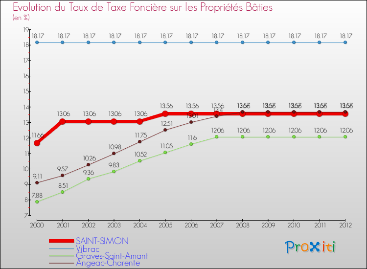 Evolution du taux de la taxe foncière sur le bati pour SAINT-SIMON et les communes proches de 2000 à 2012 Comparaison des taux de taxe foncière sur le bati pour SAINT-SIMON et les communes voisines de 2000 à 2012