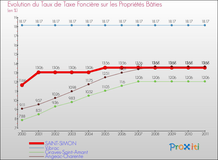 Evolution du taux de la taxe foncière sur le bati pour SAINT-SIMON et les communes proches Comparaison des taux de taxe foncière sur le bati pour SAINT-SIMON et les communes voisines