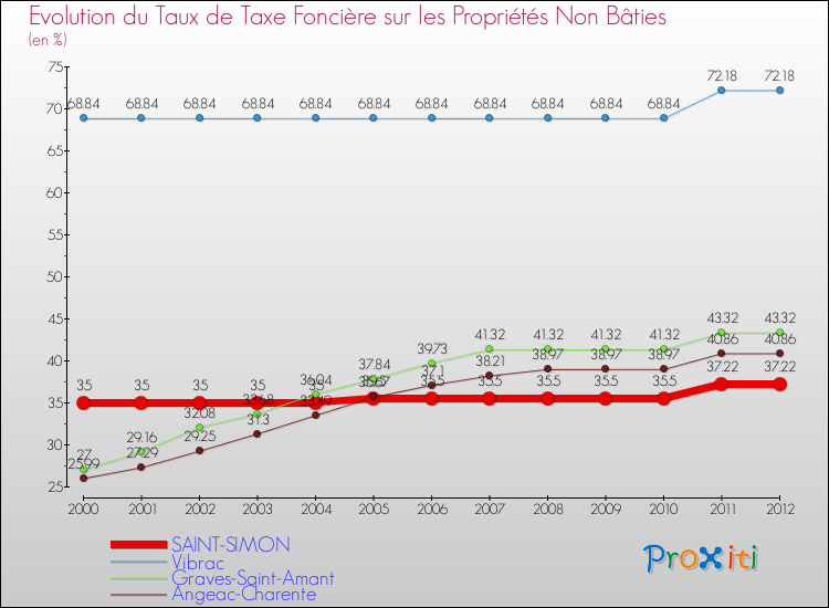 Evolution du taux de la taxe foncière sur les immeubles et terrains non batis pour SAINT-SIMON et les communes proches de 2000 à 2012 Comparaison des taux de la taxe foncière sur les immeubles et terrains non batis pour SAINT-SIMON et les communes voisines de 2000 à 2012