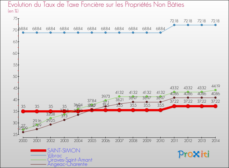Evolution du taux de la taxe foncière sur les immeubles et terrains non batis pour SAINT-SIMON et les communes proches de 2000 à 2014 Comparaison des taux de la taxe foncière sur les immeubles et terrains non batis pour SAINT-SIMON et les communes voisines de 2000 à 2014
