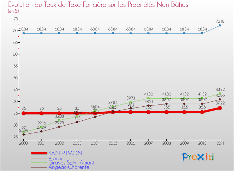 Evolution du taux de la taxe foncière sur les immeubles et terrains non batis pour SAINT-SIMON et les communes proches Comparaison des taux de la taxe foncière sur les immeubles et terrains non batis pour SAINT-SIMON et les communes voisines