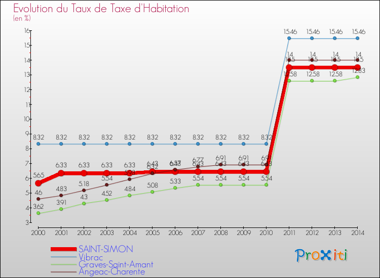 Evolution du taux de la taxe d'habitation pour SAINT-SIMON et les communes proches de 2000 à 2014 Comparaison des taux de la taxe d'habitation pour SAINT-SIMON et les communes voisines de 2000 à 2014