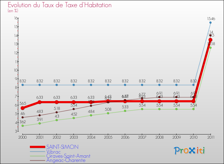 Evolution du taux de la taxe d'habitation pour SAINT-SIMON et les communes proches Comparaison des taux de la taxe d'habitation pour SAINT-SIMON et les communes voisines