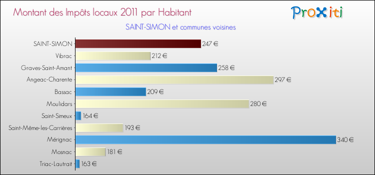 Montant des impôts locaux par Habitant pour SAINT-SIMON et les communes proches Comparaison des impôts locaux par habitant pour SAINT-SIMON et les communes voisines