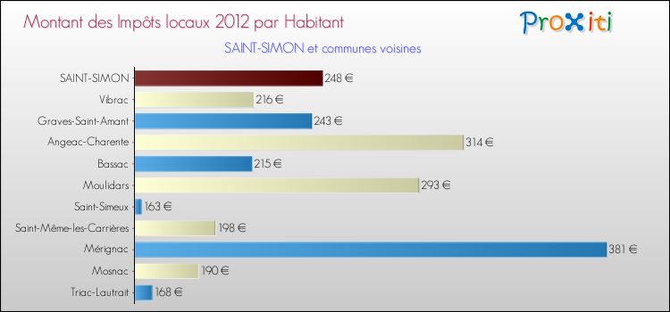 Montant des impôts locaux par Habitant pour SAINT-SIMON et les communes proches Comparaison des impôts locaux par habitant pour SAINT-SIMON et les communes voisines