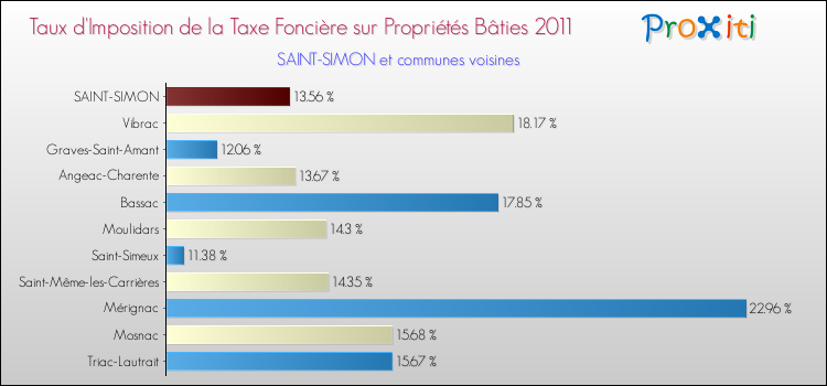 Taux d'imposition de la taxe foncière sur le bati 2011 pour SAINT-SIMON et les communes proches Comparaison des taux d'imposition de la taxe foncière sur le bati 2011 pour SAINT-SIMON et les communes voisines