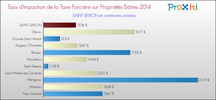 Taux d'imposition de la taxe foncière sur le bati 2014 pour SAINT-SIMON et les communes proches Comparaison des taux d'imposition de la taxe foncière sur le bati 2014 pour SAINT-SIMON et les communes voisines