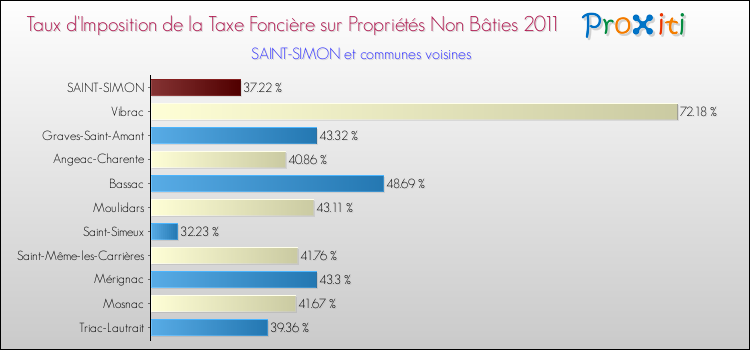 Taux d'imposition de la taxe foncière sur les immeubles et terrains non batis 2011 pour SAINT-SIMON et les communes proches Comparaison des taux d'imposition de la taxe foncière sur les immeubles et terrains non batis 2011 pour SAINT-SIMON et les communes voisines