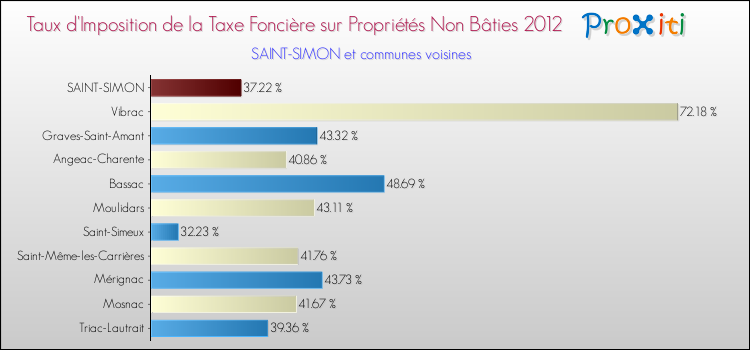 Taux d'imposition de la taxe foncière sur les immeubles et terrains non batis 2012 pour SAINT-SIMON et les communes proches Comparaison des taux d'imposition de la taxe foncière sur les immeubles et terrains non batis 2012 pour SAINT-SIMON et les communes voisines