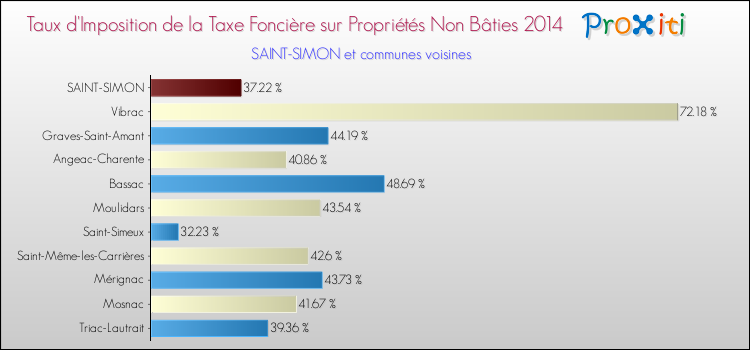 Taux d'imposition de la taxe foncière sur les immeubles et terrains non batis 2014 pour SAINT-SIMON et les communes proches Comparaison des taux d'imposition de la taxe foncière sur les immeubles et terrains non batis 2014 pour SAINT-SIMON et les communes voisines