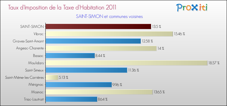 Taux d'imposition de la taxe d'habitation 2011 pour SAINT-SIMON et les communes proches Comparaison des taux d'imposition de la taxe d'habitation 2011 pour SAINT-SIMON et les communes voisines