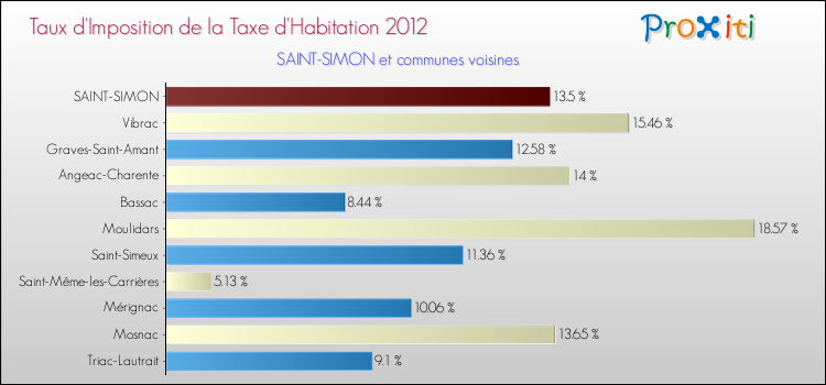Taux d'imposition de la taxe d'habitation 2012 pour SAINT-SIMON et les communes proches Comparaison des taux d'imposition de la taxe d'habitation 2012 pour SAINT-SIMON et les communes voisines