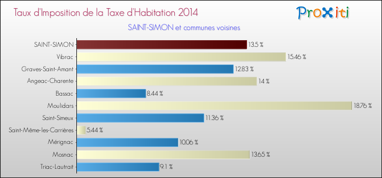 Taux d'imposition de la taxe d'habitation 2014 pour SAINT-SIMON et les communes proches Comparaison des taux d'imposition de la taxe d'habitation 2014 pour SAINT-SIMON et les communes voisines