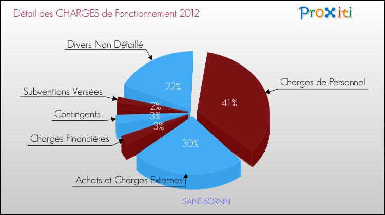 Décomposition des Charges de Fonctionnement 2012 de la commune de SAINT-SORNIN Charges de Fonctionnement 2012 pour la commune de SAINT-SORNIN
