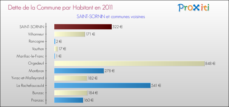 Dette par habitant de la commune en 2011 pour SAINT-SORNIN et les communes proches Comparaison de la dette par habitant de la commune en 2011 pour SAINT-SORNIN et les communes voisines
