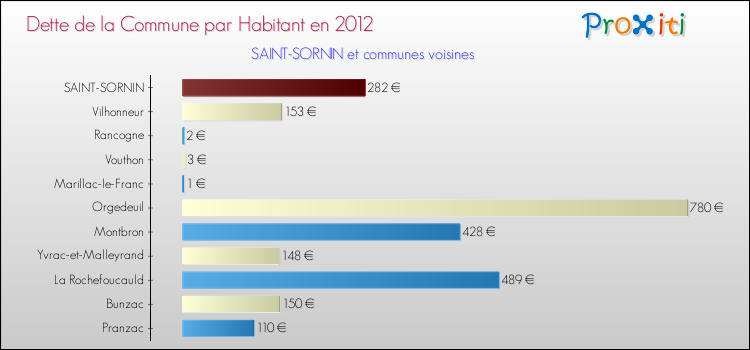 Dette par habitant de la commune en 2012 pour SAINT-SORNIN et les communes proches Comparaison de la dette par habitant de la commune en 2012 pour SAINT-SORNIN et les communes voisines