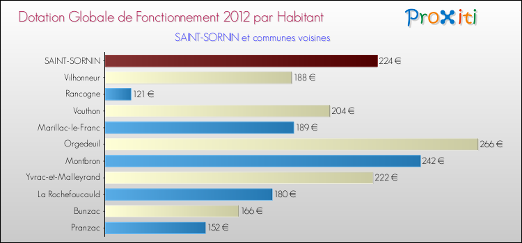 Montant des dotations globales de fonctionnement DGF par Habitant pour SAINT-SORNIN et les communes proches Comparaison des des dotations globales de fonctionnement DGF par habitant pour SAINT-SORNIN et les communes voisines