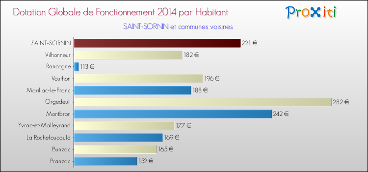 Montant des dotations globales de fonctionnement DGF par Habitant pour SAINT-SORNIN et les communes proches en 2014. Comparaison des des dotations globales de fonctionnement DGF par habitant pour SAINT-SORNIN et les communes voisines en 2014.